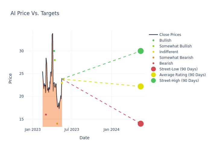 price target chart