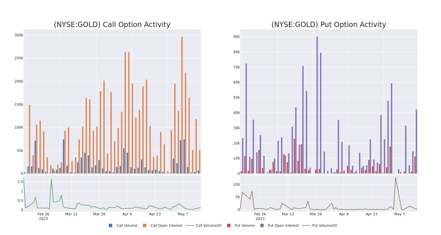 Options Call Chart