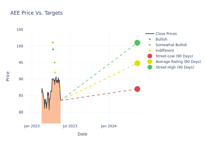 price target chart