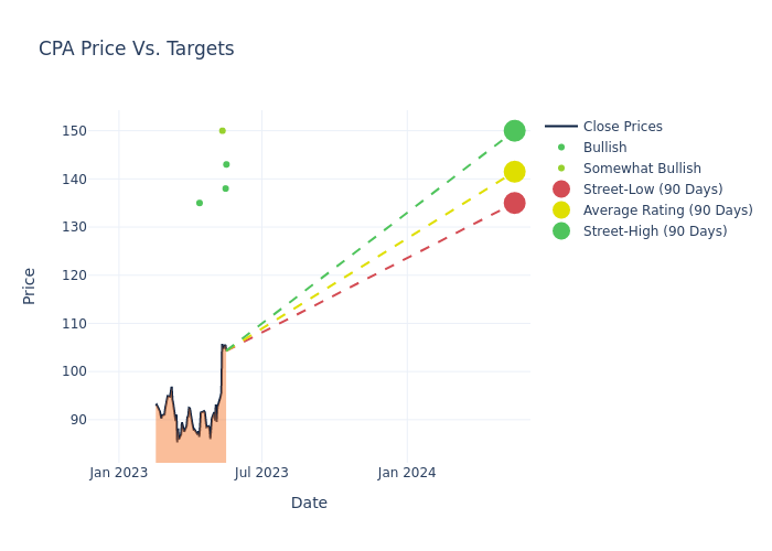 price target chart