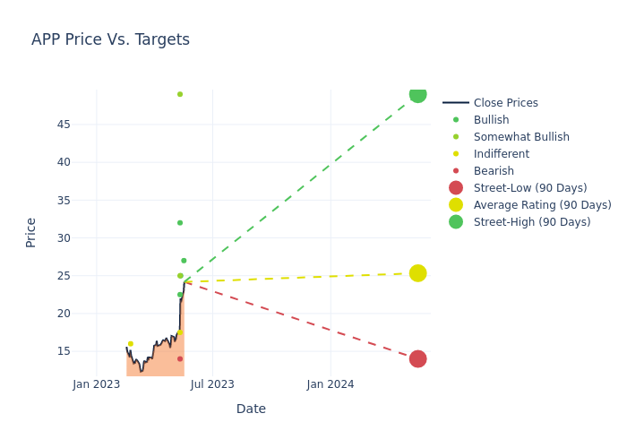 price target chart