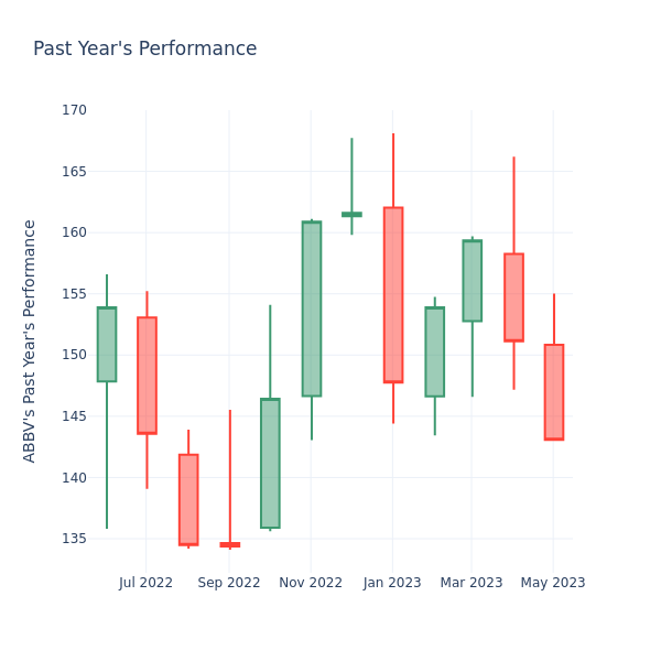 Past Year Chart