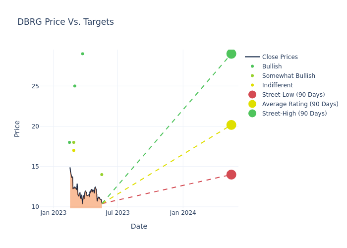 price target chart