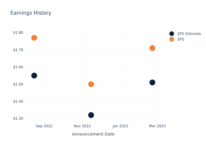 eps graph