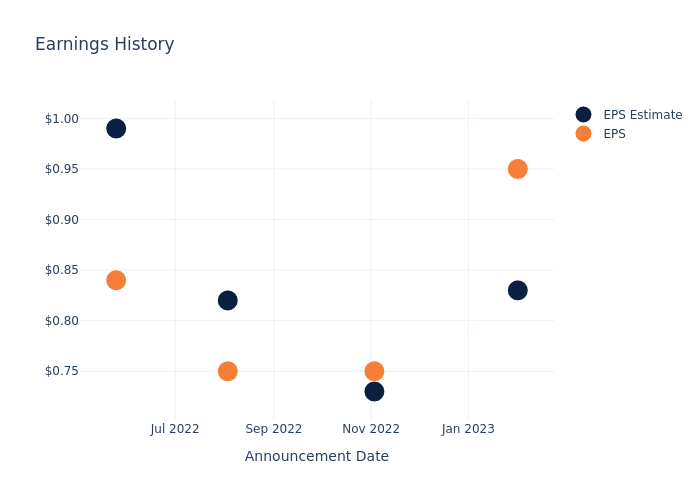 eps graph