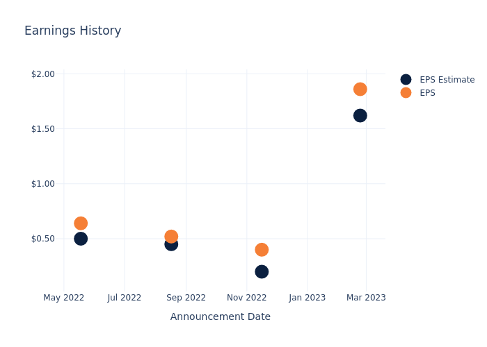 eps graph