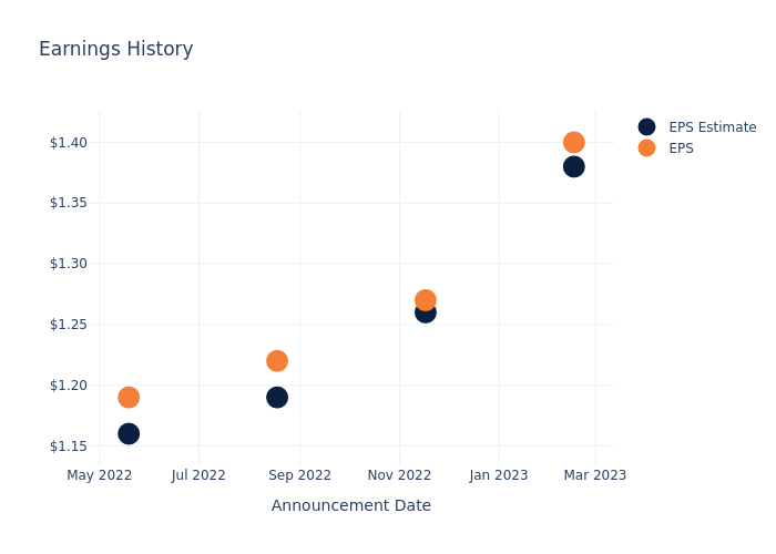 eps graph