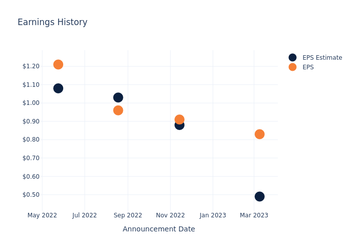 eps graph