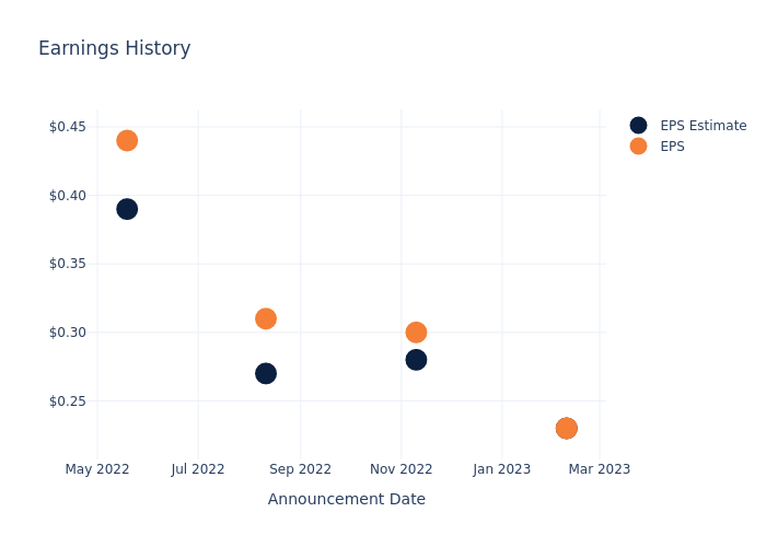 eps graph