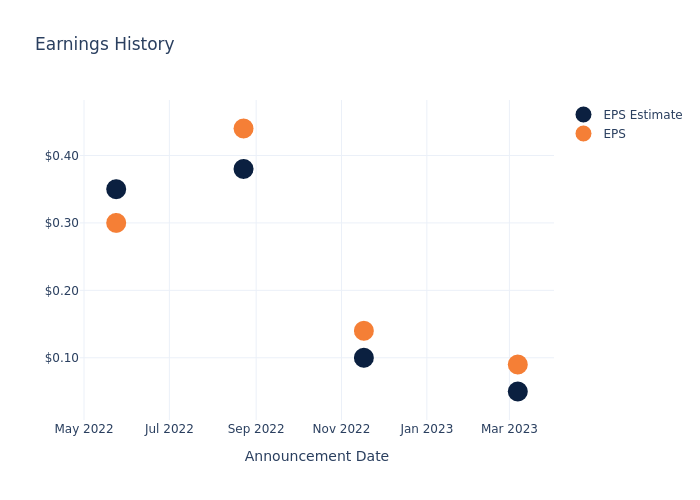 eps graph