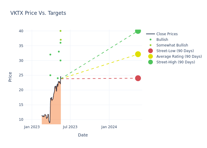 price target chart