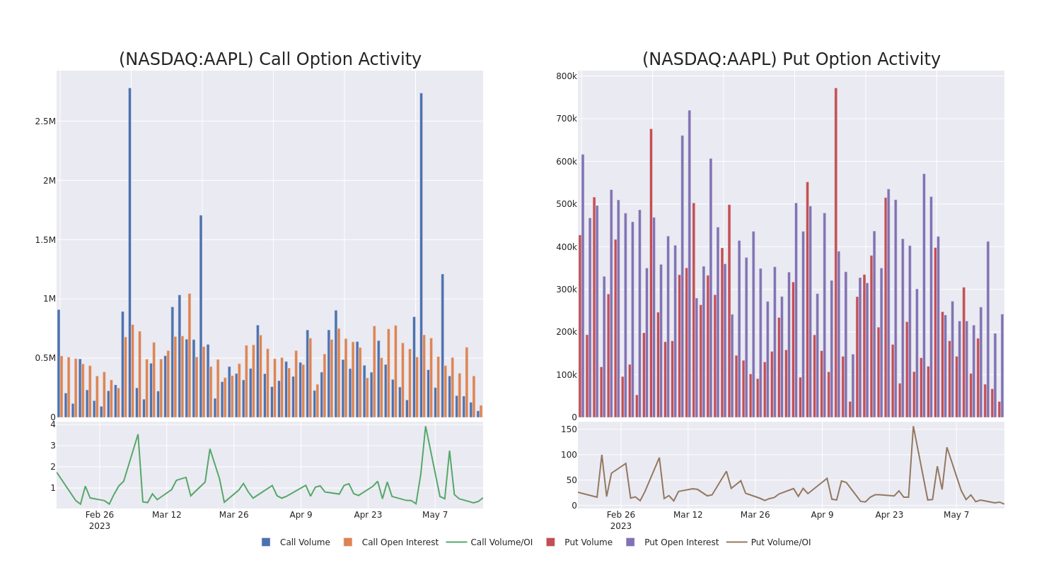 Options Call Chart