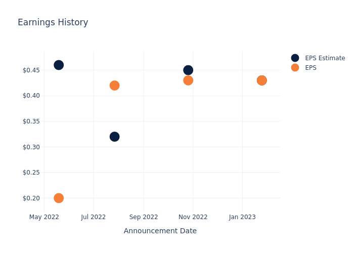 eps graph