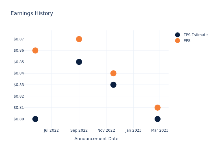 eps graph