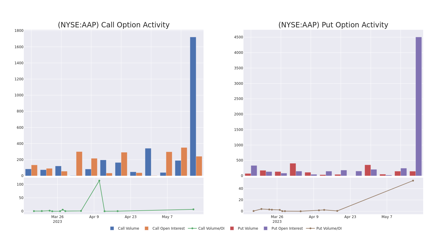 Options Call Chart