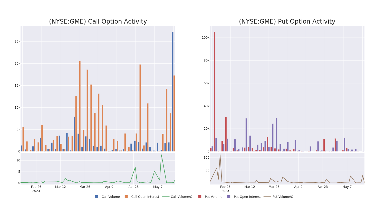 Options Call Chart