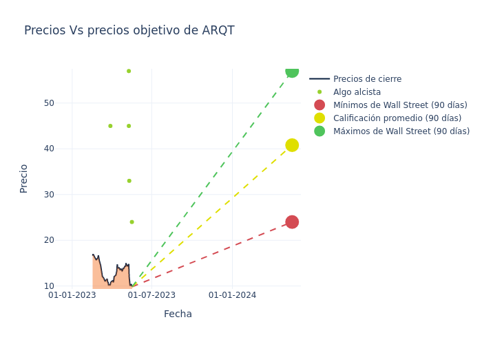 price target chart