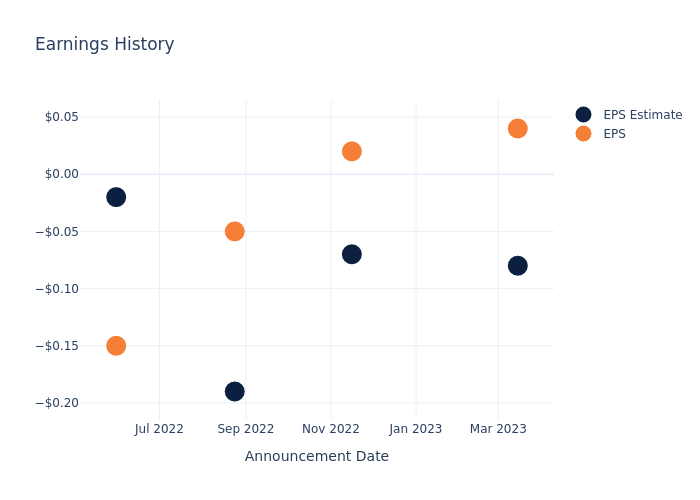 eps graph