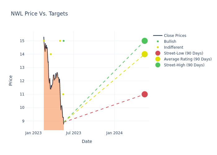 price target chart