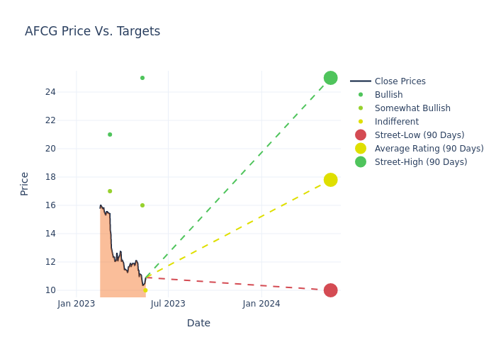 price target chart