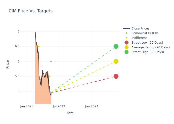 price target chart