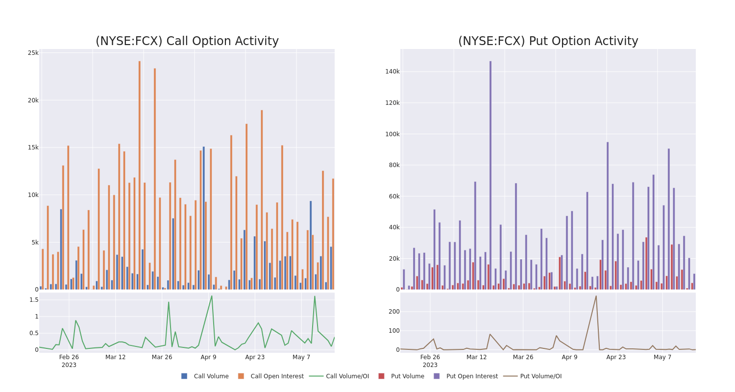 Options Call Chart