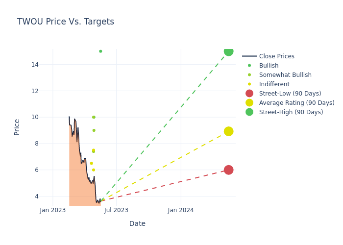 price target chart