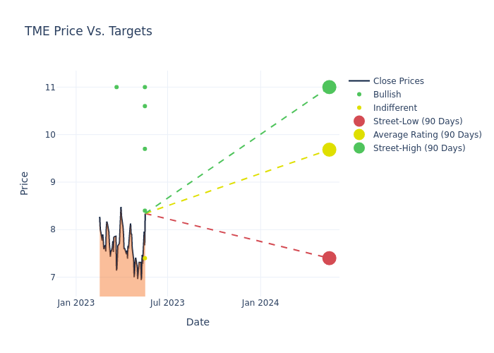 price target chart