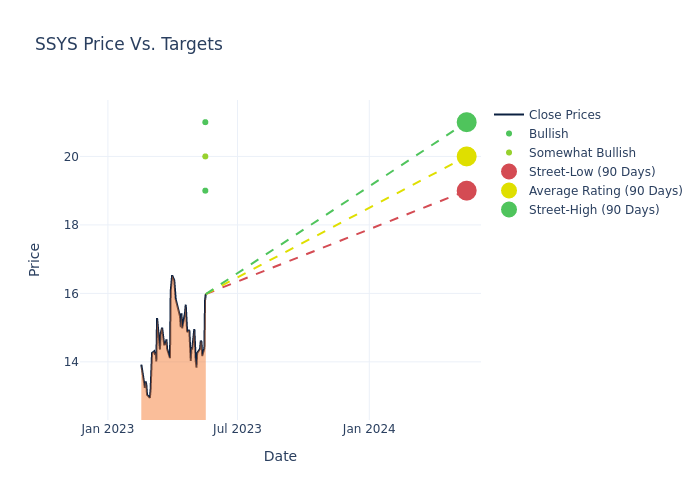 price target chart