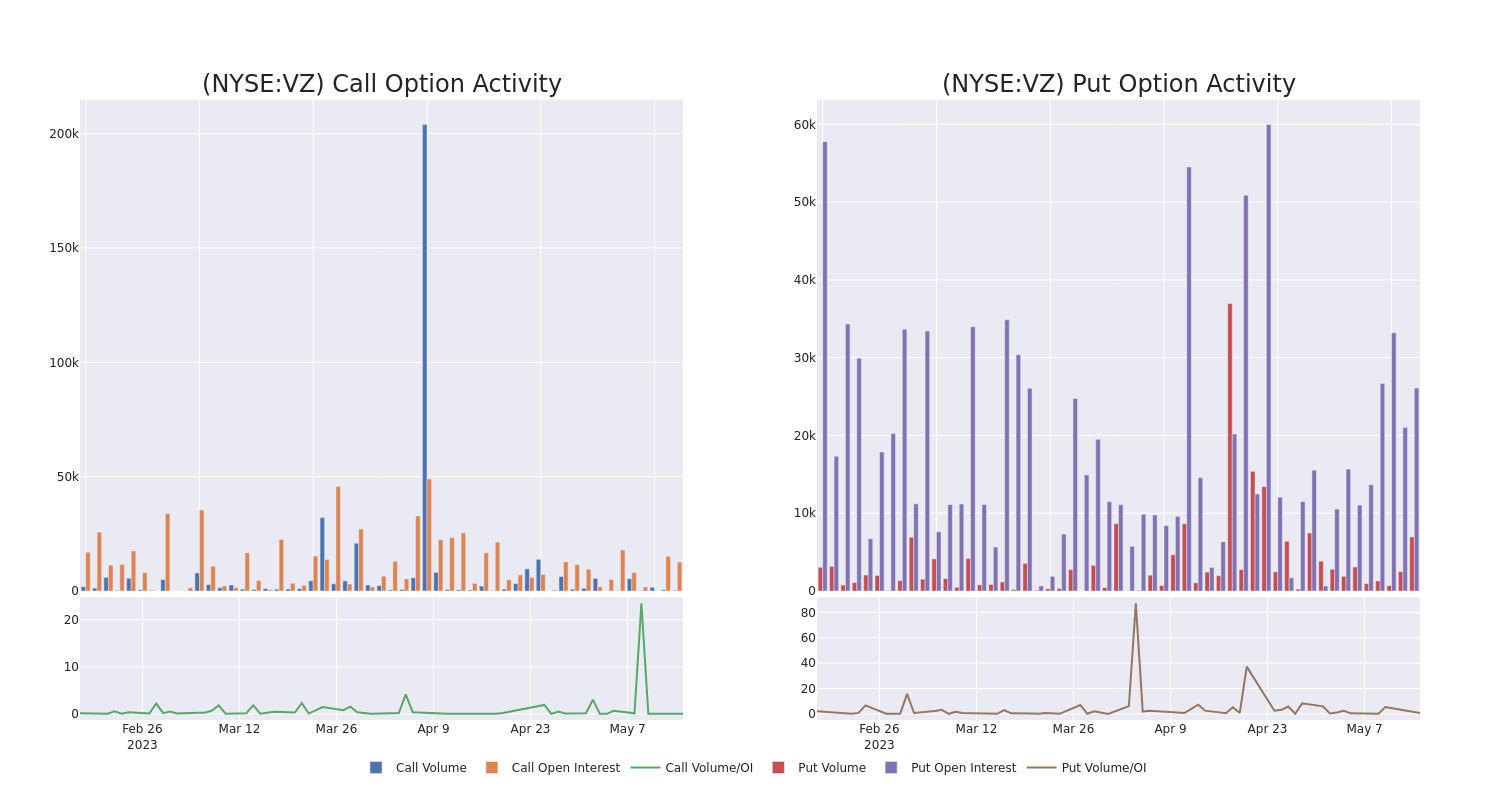 Options Call Chart