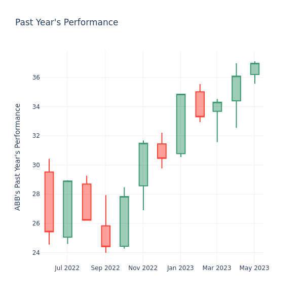 Past Year Chart