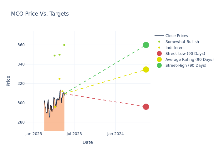 price target chart