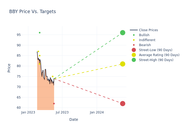 price target chart