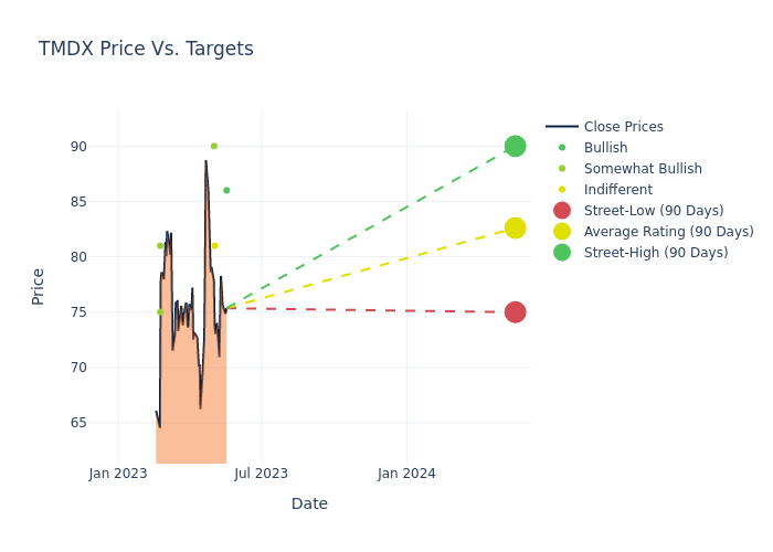 price target chart