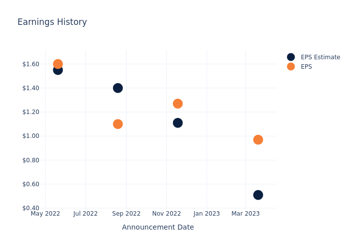 eps graph