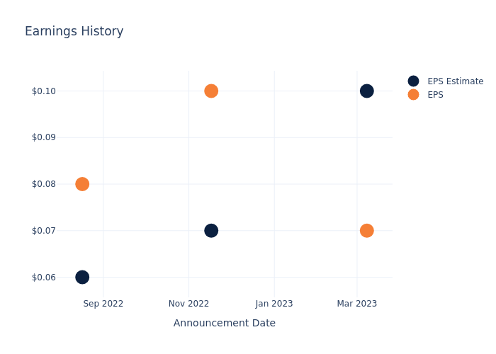 eps graph