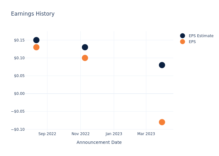 eps graph