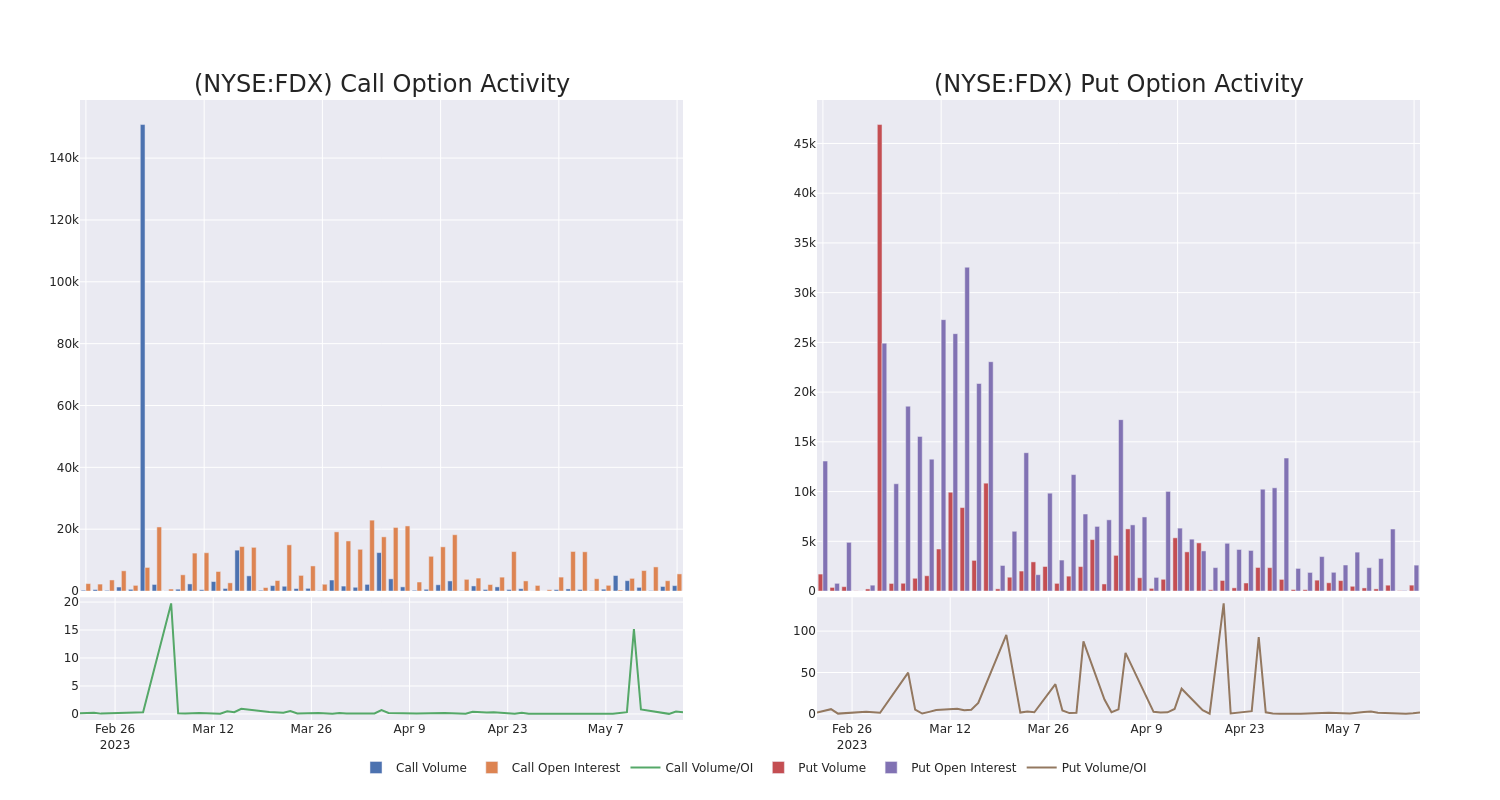 Options Call Chart