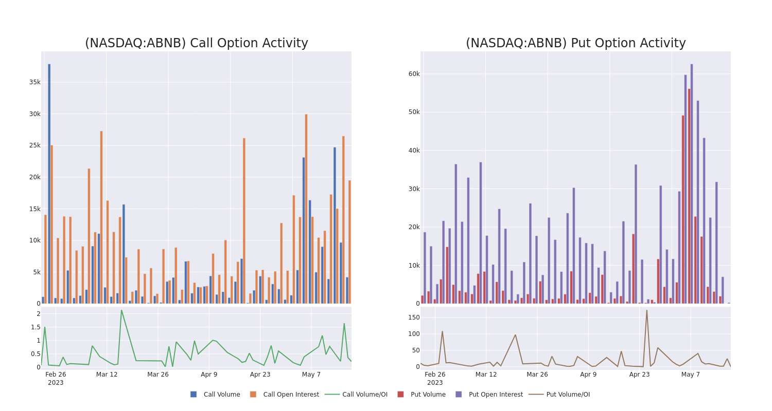 Options Call Chart