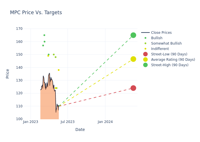 price target chart