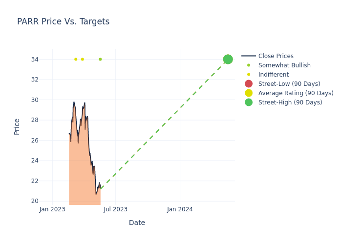 price target chart