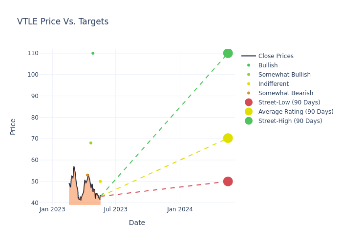 price target chart