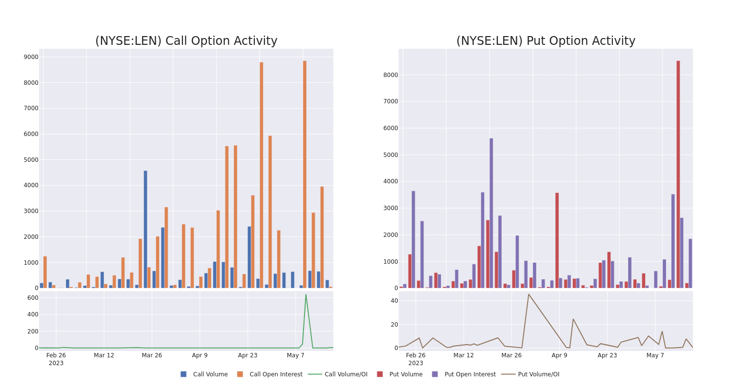 Options Call Chart