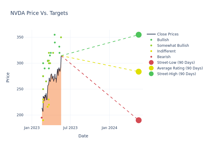 price target chart