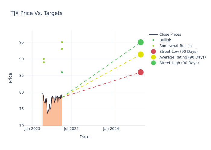 price target chart