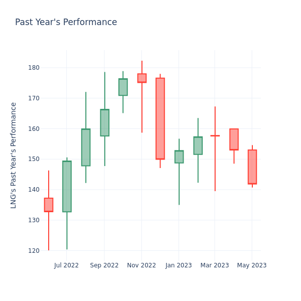 Past Year Chart