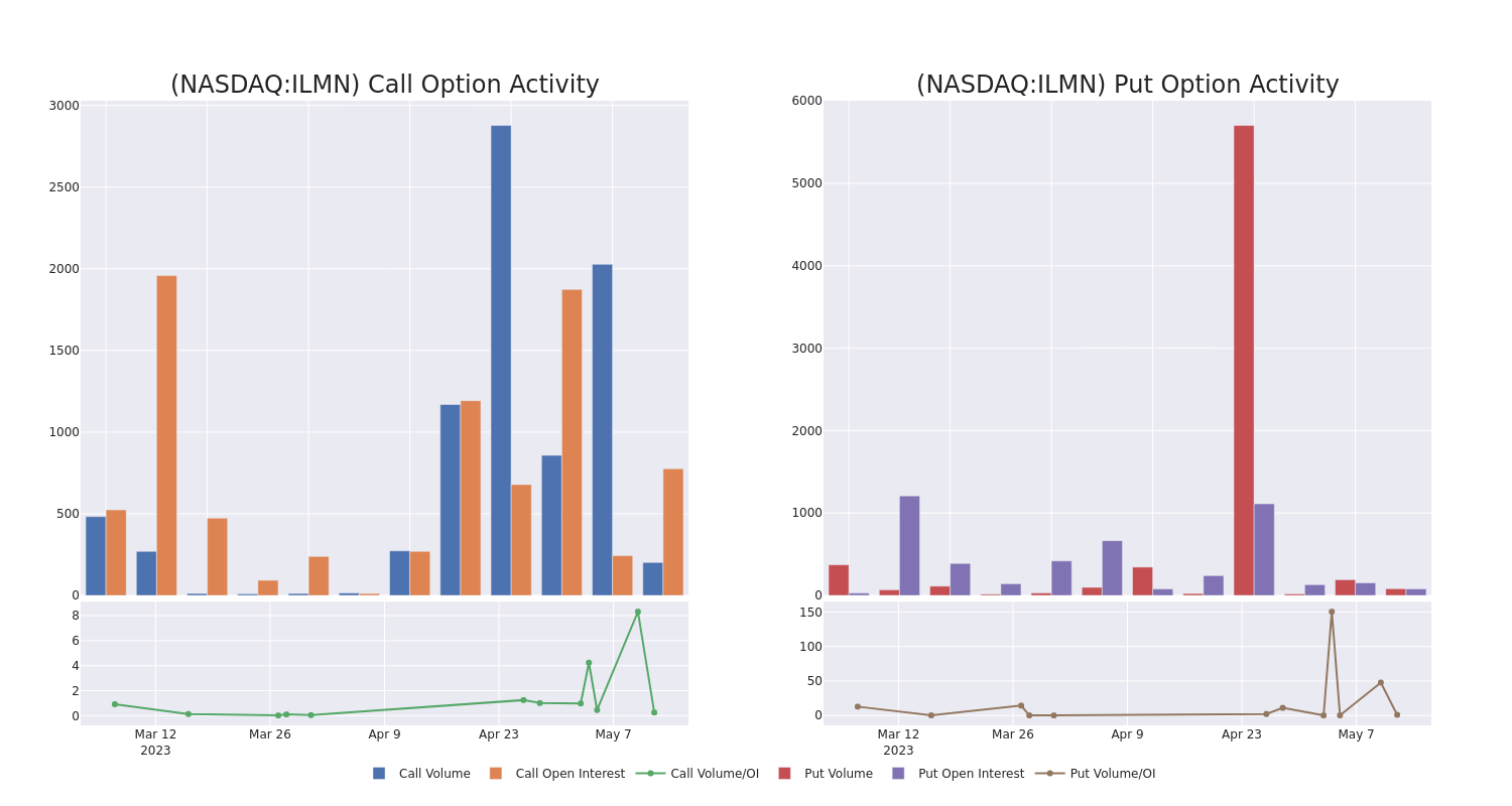 Options Call Chart