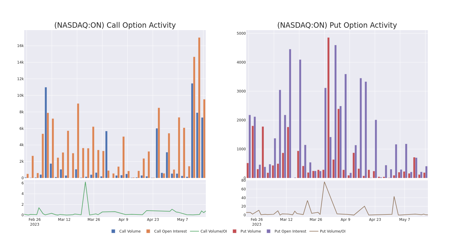 Options Call Chart