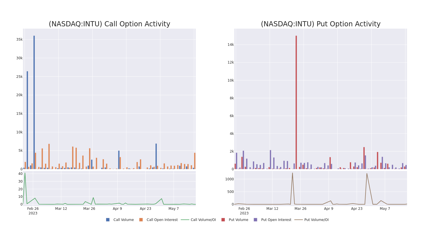 Options Call Chart