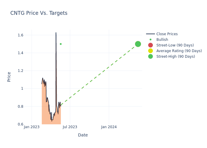 price target chart